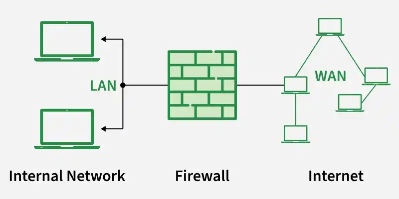 what is frewall